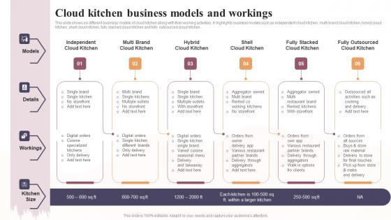 Cloud Kitchen Business Models And Workings Global Virtual Restaurant Demonstration Pdf