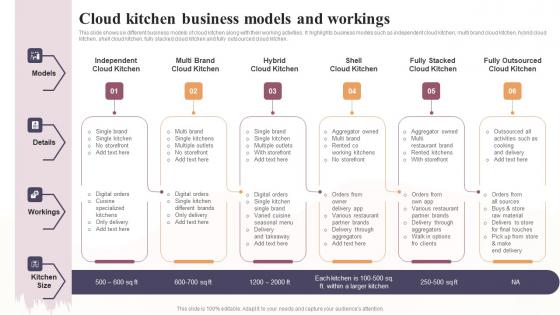 Cloud Kitchen Business Models And Workings Global Virtual Restaurant Demonstration Pdf Cloud Kitchen Business Models And Workings Global Virtual Restaurant Demonstration Pdf