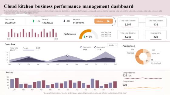 Cloud Kitchen Business Performance Management Dashboard Global Virtual Restaurant Structure Pdf
