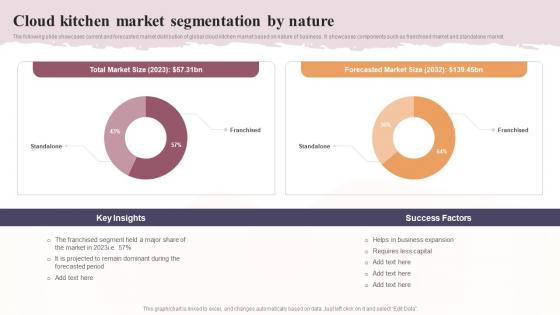 Cloud Kitchen Market Segmentation By Nature Global Virtual Restaurant Demonstration Pdf