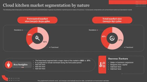 Cloud Kitchen Market Segmentation By Nature International Food Delivery Market Ideas Pdf