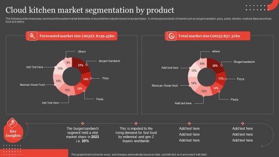 Cloud Kitchen Market Segmentation By Product International Food Delivery Professional Pdf