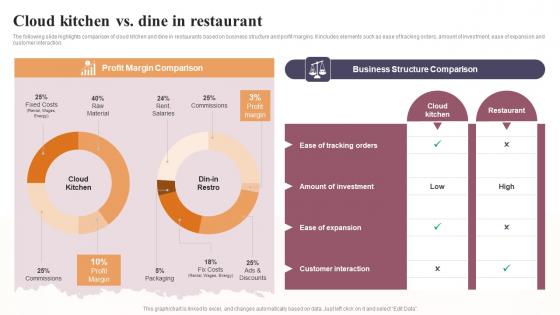 Cloud Kitchen Vs Dine In Restaurant Global Virtual Restaurant Designs Pdf