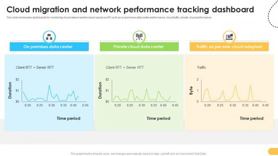 Cloud Migration And Network Performance Data Migration From On Premises