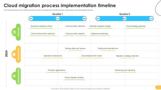 Cloud Migration Process Implementation Timeline Data Migration From On Premises Cloud Migration Process Implementation Timeline Data Migration From On Premises
