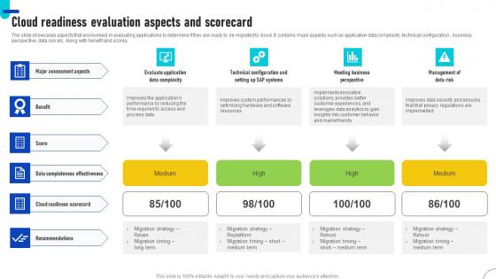 Cloud Readiness Evaluation Aspects And Scorecard Ppt Outline Files Pdf