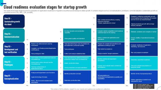 Cloud Readiness Evaluation Stages For Startup Growth Ppt Pictures Graphics Pdf