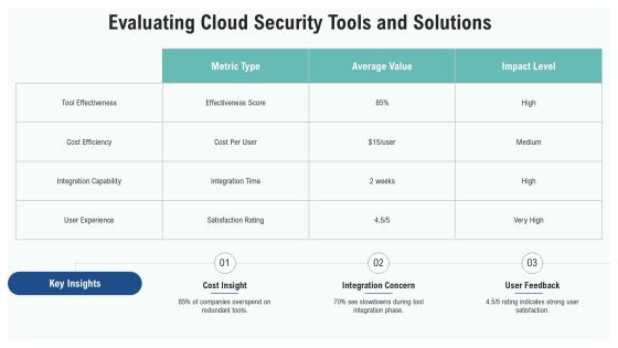 Cloud Security Framework Best Practices PPT Example AT Slide28
