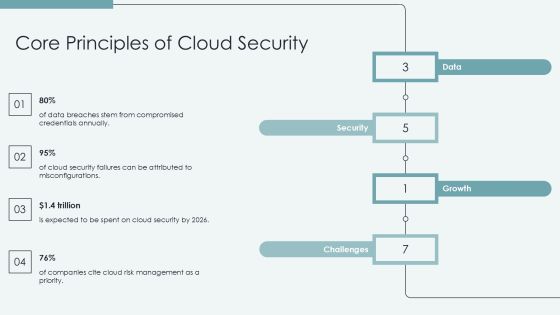 Cloud Security Framework Essentials PPT Slides AT Slide07