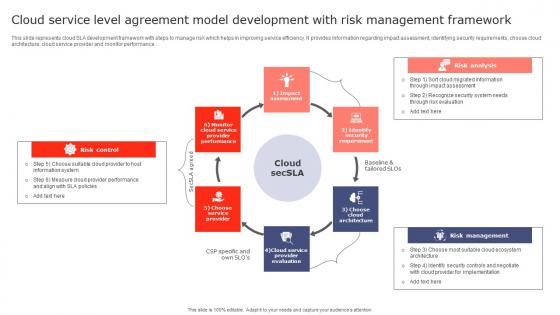 Cloud Service Level Agreement Model Development With Risk Management Framework Inspiration Pdf