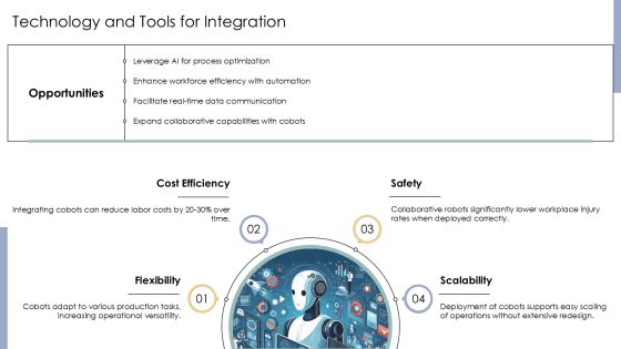 Cobots Integration Strategy And Execution PPT Powerpoint AT Slide14