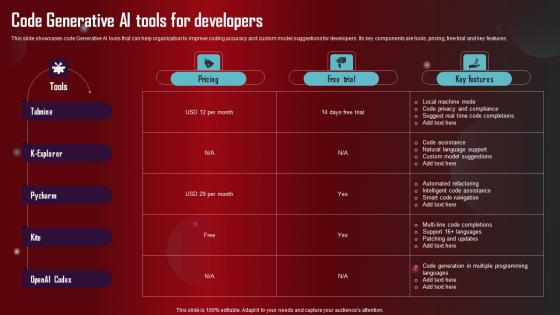 Code Generative AI Tools For Developers Role Of Generative AI Tools Across Diagrams Pdf