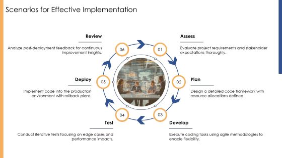 Code Implementation Practices For Modern Software PPT Structure AT Slide11