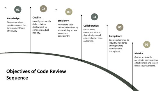 Code Review Sequence For Effective Development PPT Summary AT Slide04