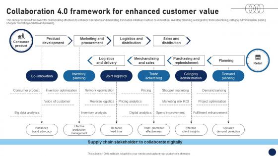 Collaboration 40 Framework For Enhanced Customer Value DT SS V