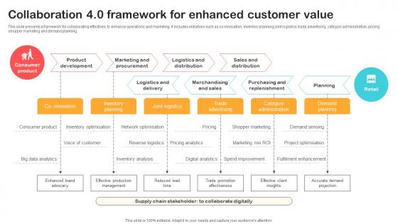 Collaboration 4 0 Framework For Enhanced Customer Value Optimizing Retail Operations With Digital DT SS V