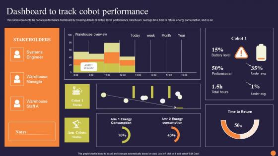 Collaborative Robots Revolutionizing Workforce Efficiency Dashboard To Track Cobot Download Pdf