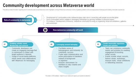 Community Development Across Metaverse World Continuum Of Technology Revamping Business AI SS V