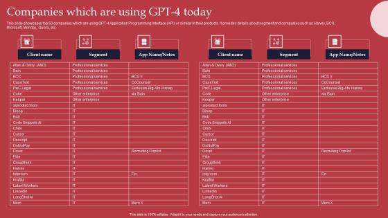 Companies Which Are Using GPT 4 Revolutionary Generative AI Innovation Diagrams Pdf