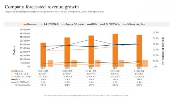 Company Forecasted Revenue Growth Layered Pricing Strategy For Managed Services Diagrams Pdf