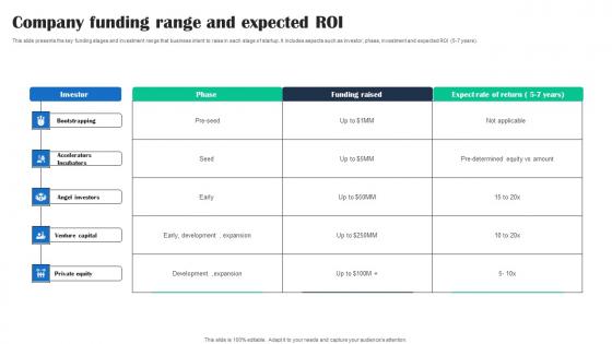 Company Funding Range And Expected ROI Ideas Pdf