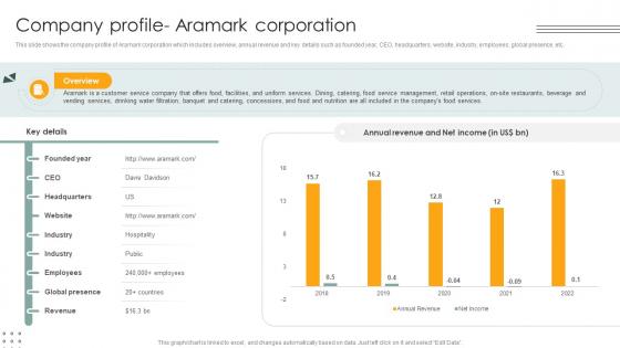 Company Profile Aramark Corporation Lodging And Accommodation Industry IR SS V