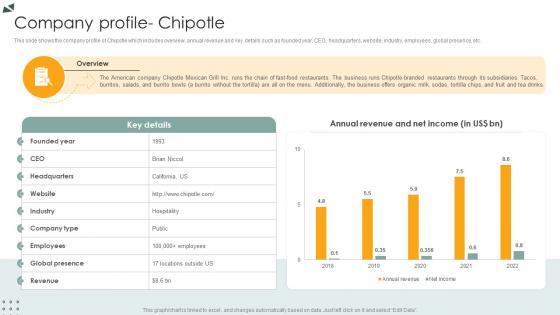 Company Profile Chipotle Lodging And Accommodation Industry IR SS V