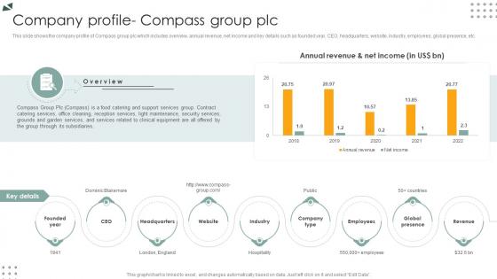 Company Profile Compass Group Plc Lodging And Accommodation Industry IR SS V