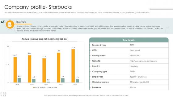 Company Profile Starbucks Lodging And Accommodation Industry IR SS V