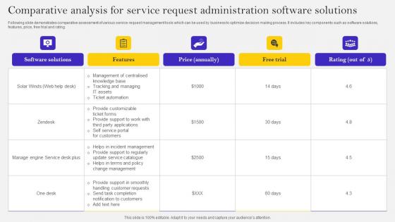 Comparative Analysis For Service Request Administration Software Solutions Ppt Pictures Examples Pdf