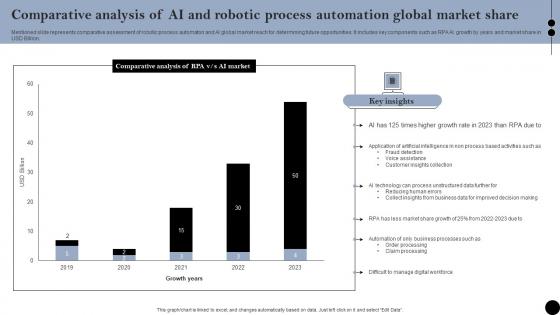 Comparative Analysis Of AI And Robotic Process Automation Global Market Share Introduction Pdf