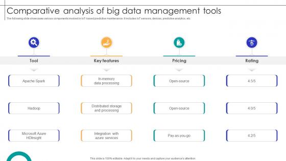 Comparative Analysis Of Big Data Management Tools Streamlining Production Ppt Powerpoint Comparative Analysis Of Big Data Management Tools Streamlining Production Ppt Powerpoint