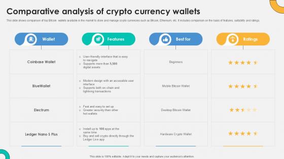 Comparative Analysis Of Crypto Everything About Bitcoin PPT Slide Fin SS V