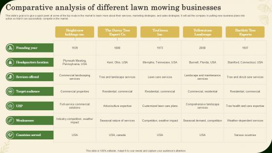 Comparative Analysis Of Different Lawn Mowing Businesses Landscaping Business Plan Ppt Sample BP SS V Comparative Analysis Of Different Lawn Mowing Businesses Landscaping Business Plan Ppt Sample BP SS V
