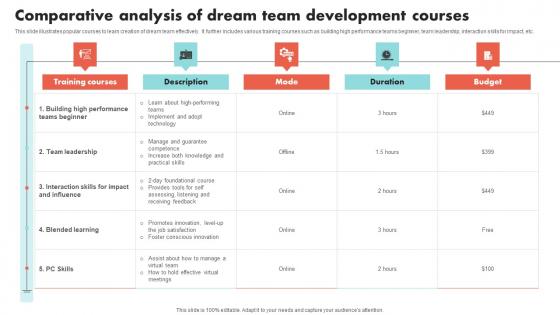 Comparative Analysis Of Dream Team Development Courses Summary Pdf