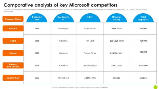 Comparative Analysis Of Key Microsoft Competitors Microsoft Long Term Business Portrait PDF