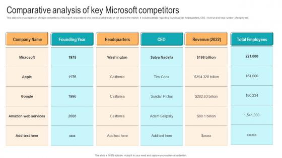 Comparative Analysis Of Key Microsoft Strategic Advancements By Microsofts Themes Pdf