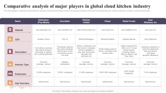 Comparative Analysis Of Major Players In Global Cloud Global Virtual Restaurant Elements Pdf