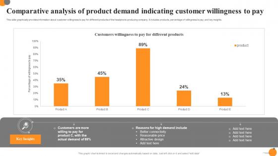 Comparative Analysis Of Product Demand Indicating Customer Willingness To Pay Ppt Gallery Influencers Pdf