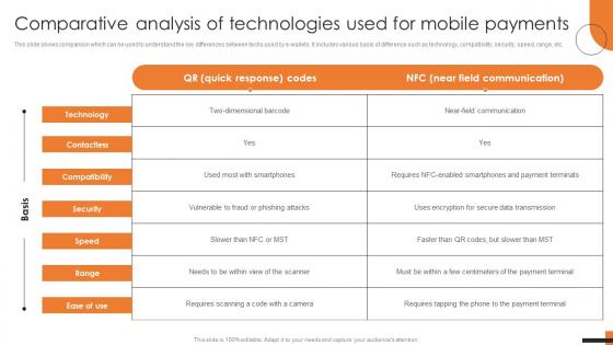 Comparative Analysis Of Technologies Used Comprehensive Smartphone Banking Pictures Pdf