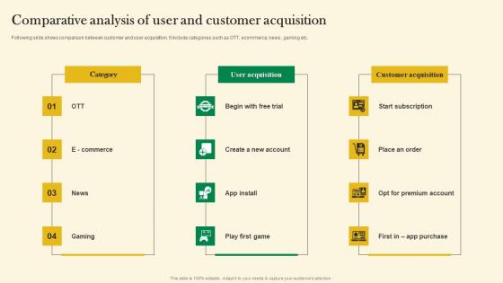 Comparative Analysis Of User And Customer Acquisition Online Customer Acquisition Introduction Pdf