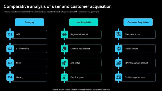 Comparative Analysis Of User And Customer Acquisition Paid Marketing Approach Diagrams Pdf