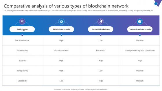 Comparative Analysis Of Various Comprehensive Guide To Blockchain Digital Security Slides Pdf