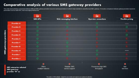 Comparative Analysis Of Various SMS Gateway SMS Promotional Tactics Portrait PDF