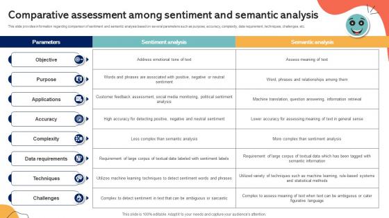 Comparative Assessment Among Sentiment And Semantic Emotionally Intelligent Insights Leveraging AI SS V