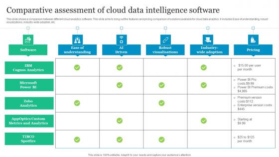 Comparative Assessment Of Cloud Data Intelligence Software Slides Pdf