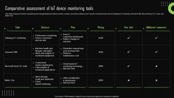 Comparative Assessment Of Iot Device Monitoring Iot Device Management Mockup Pdf