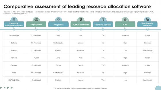 Comparative Assessment Of Leading Resource Digital Transformation In Project Management