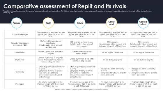 Comparative Assessment Of Replit And Its Rivals How Generative AI Tools Work AI SS V Comparative Assessment Of Replit And Its Rivals How Generative AI Tools Work AI SS V