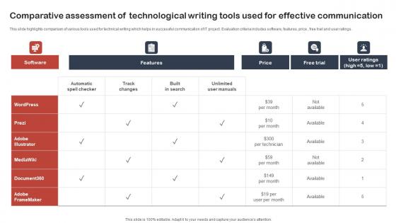 Comparative Assessment Of Technological Writing Tools Used For Effective Communication Slides Pdf